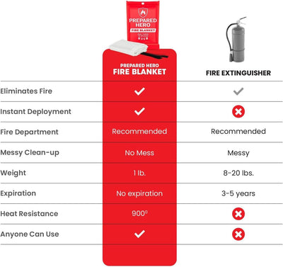 Prepared Hero Emergency Fire Blanket - 2 Pack - Fire Suppression for Kitchen, 39” x 39” Fiberglass Fire Blanket for Home